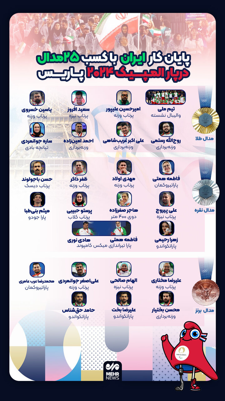 پایان کار ایران با کسب ۲۵ مدال در پارالمپیک ۲۰۲۴ پاریس