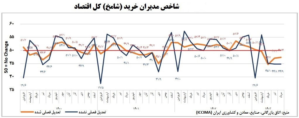 اقتصاد در منطقه رکود؛ فرار نیروی کار از بخش تولید 2