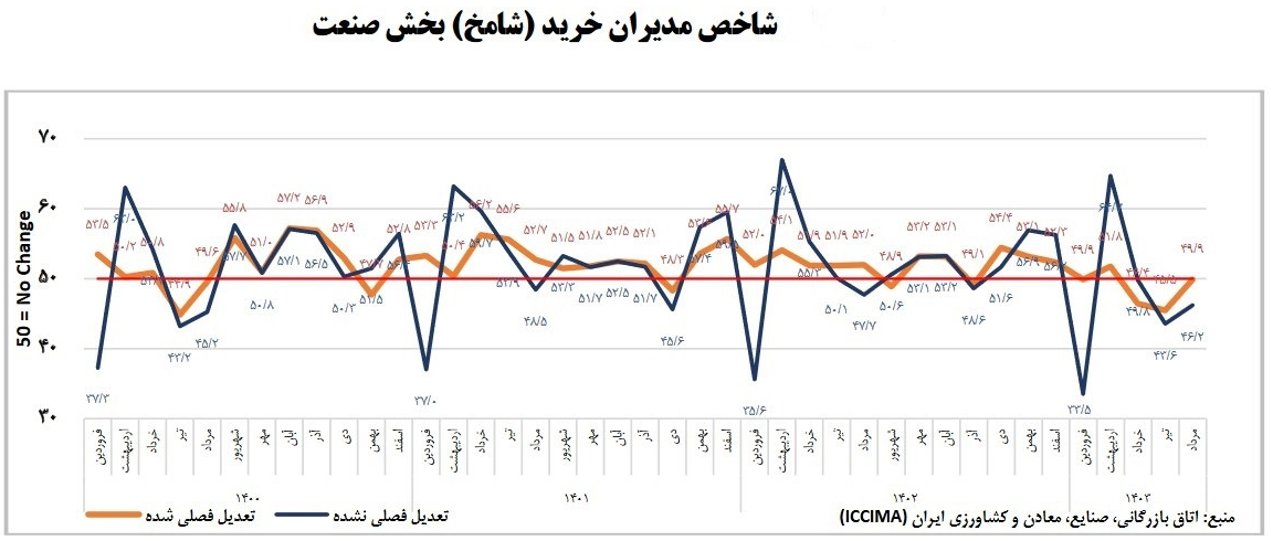 اقتصاد در منطقه رکود؛ فرار نیروی کار از بخش تولید 4