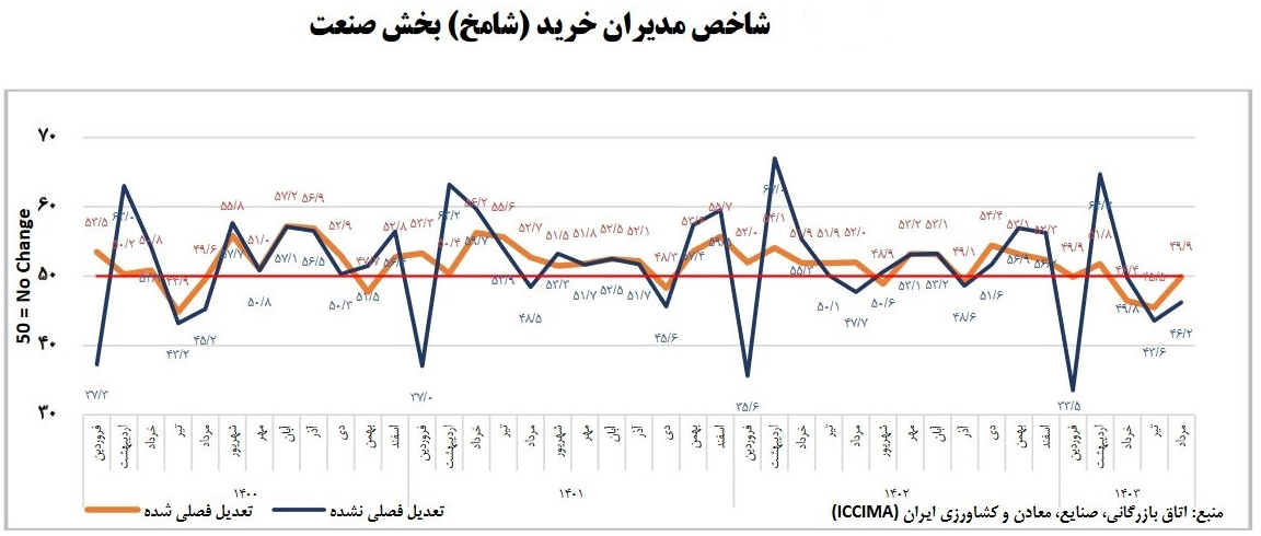 اقتصاد در منطقه رکود؛ فرار نیروی کار از بخش تولید 3