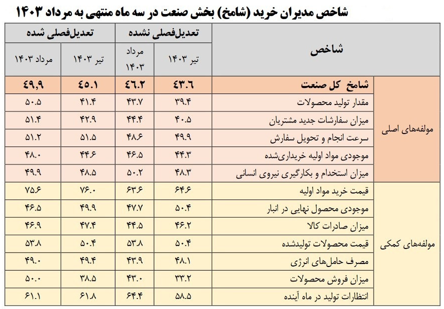 اقتصاد در منطقه رکود؛ فرار نیروی کار از بخش تولید 5