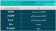 ۳۱.۶ میلیارد دلار ارز واردات تأمین شد