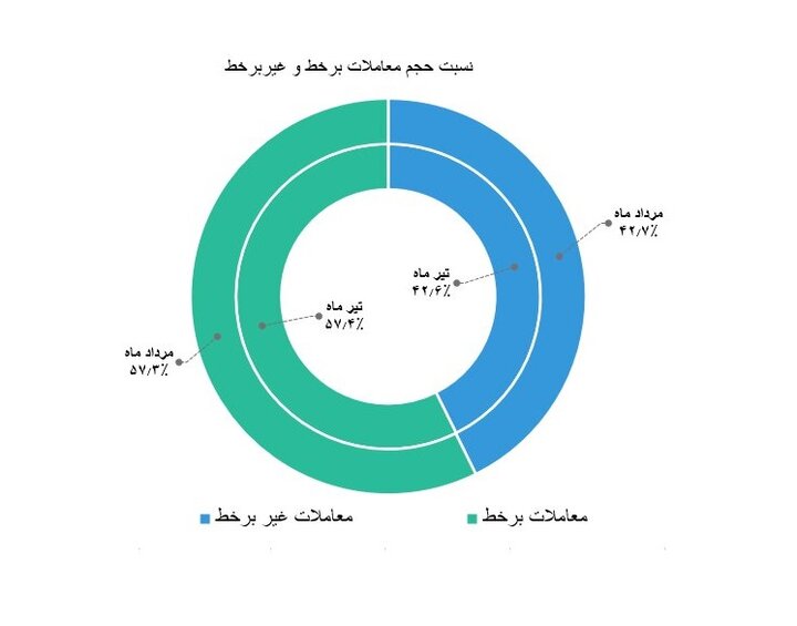 سهم ۵۷.۳ درصدی معاملات برخط بورس؛ غیربرخط ۴۲.۷ درصد