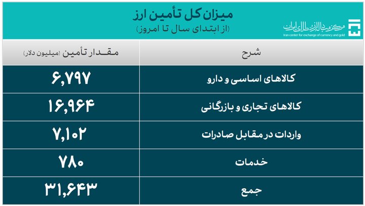 31.6 میلیارد دلار ارز واردات تأمین شد