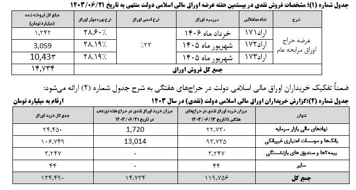 نتیجه بیستمین مرحله عرضه اوراق بهادار دولتی اعلام شد 2