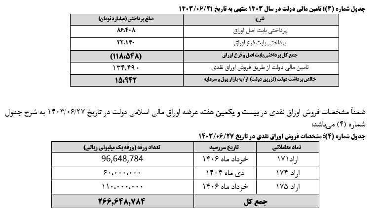 نتیجه بیستمین مرحله عرضه اوراق بهادار دولتی اعلام شد 3