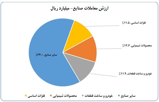 ورود 6.1 همت به کارگزاری‌ها در هفته سوم شهریور ماه 2