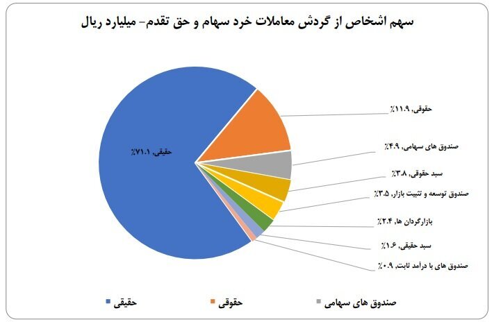 ورود ۶.۱ همت به کارگزاری‌ها در هفته سوم شهریور ماه