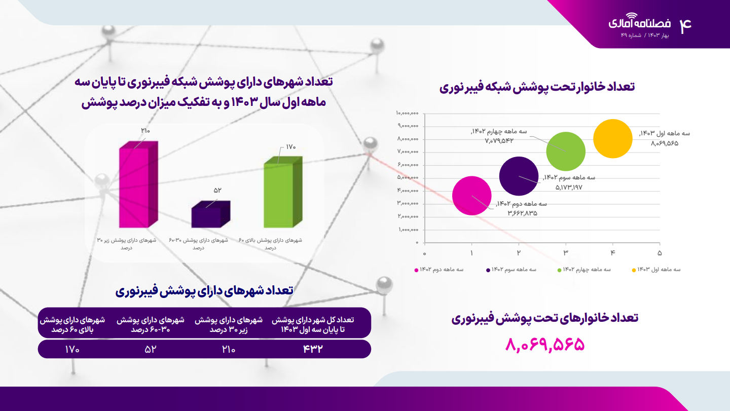 مقایسه میزان قطعی اینترنت در ۳ اپراتور/ اعلام شاخصهای کیفیت شبکه