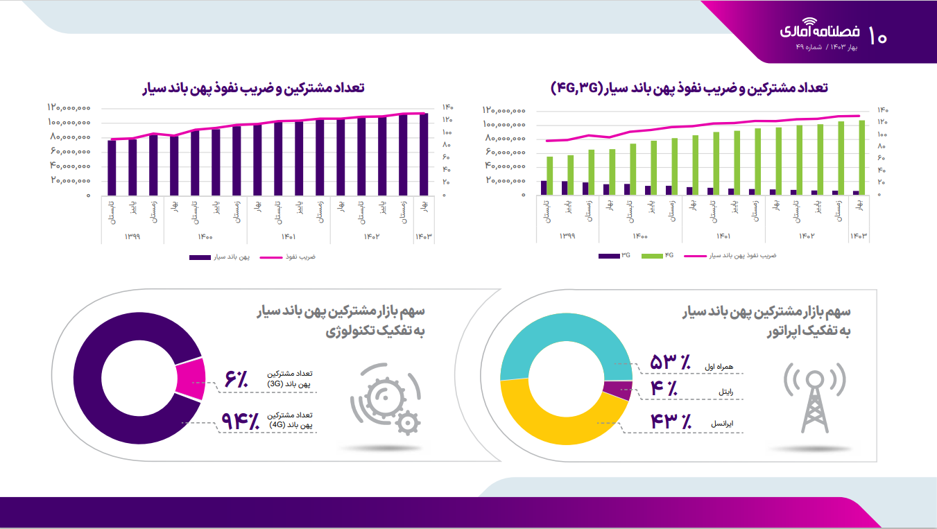 مقایسه میزان قطعی اینترنت در ۳ اپراتور/ اعلام شاخصهای کیفیت شبکه