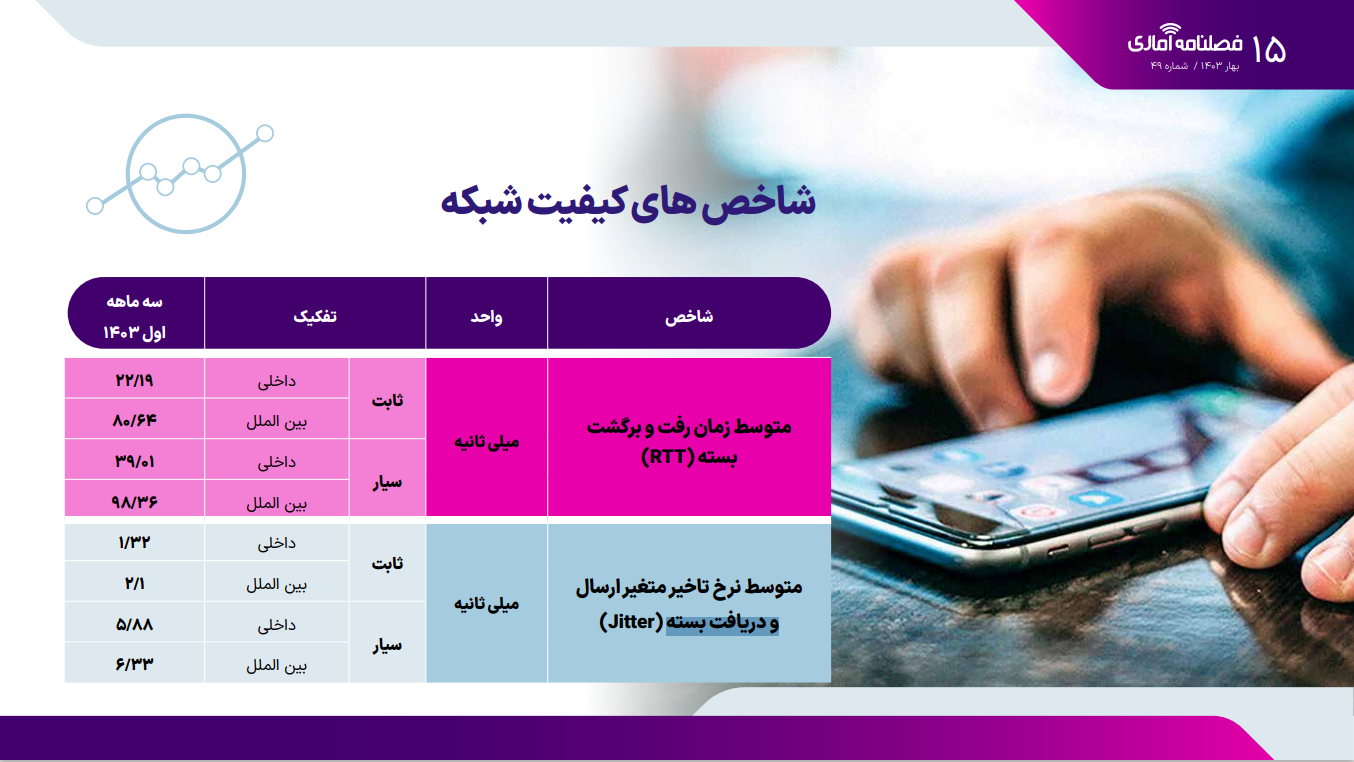 مقایسه میزان قطعی اینترنت در ۳ اپراتور/ اعلام شاخصهای کیفیت شبکه