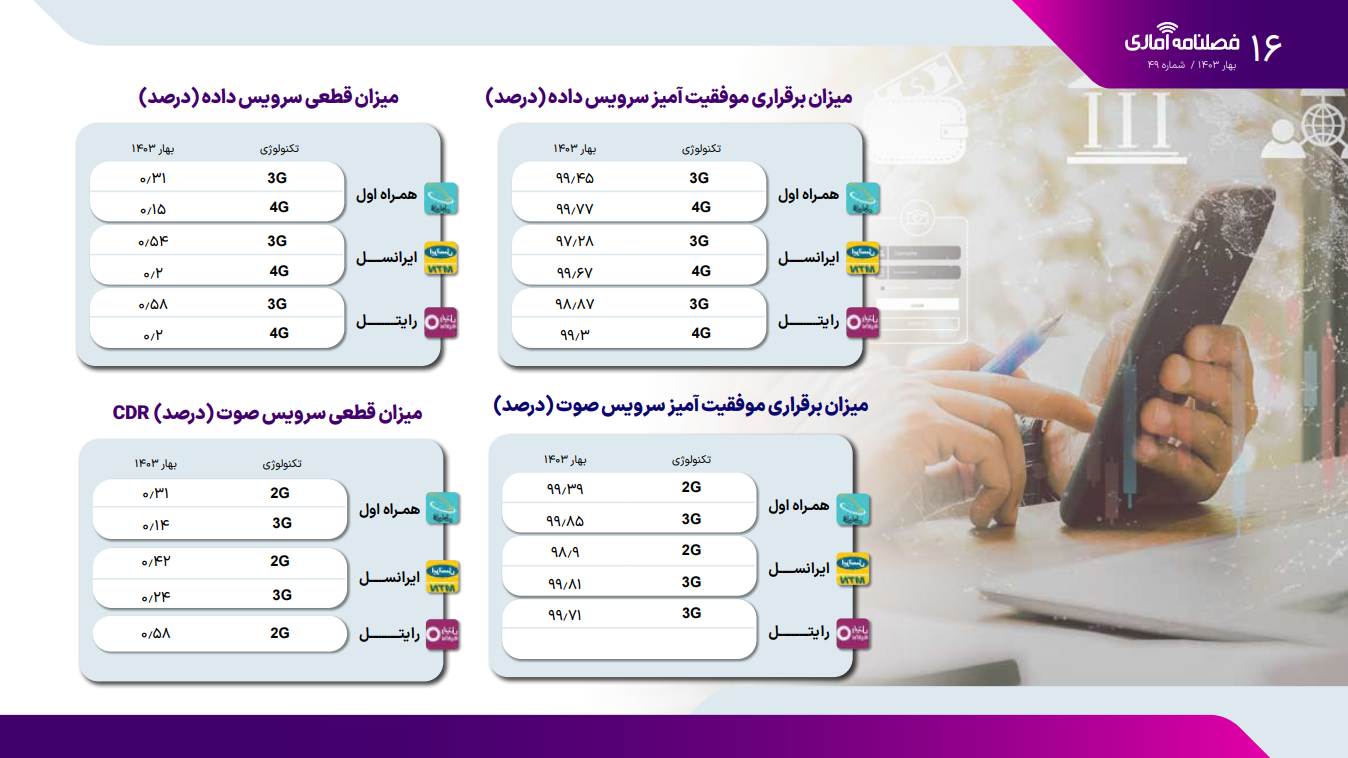 مقایسه میزان قطعی اینترنت در ۳ اپراتور/ اعلام شاخص‌های کیفیت شبکه