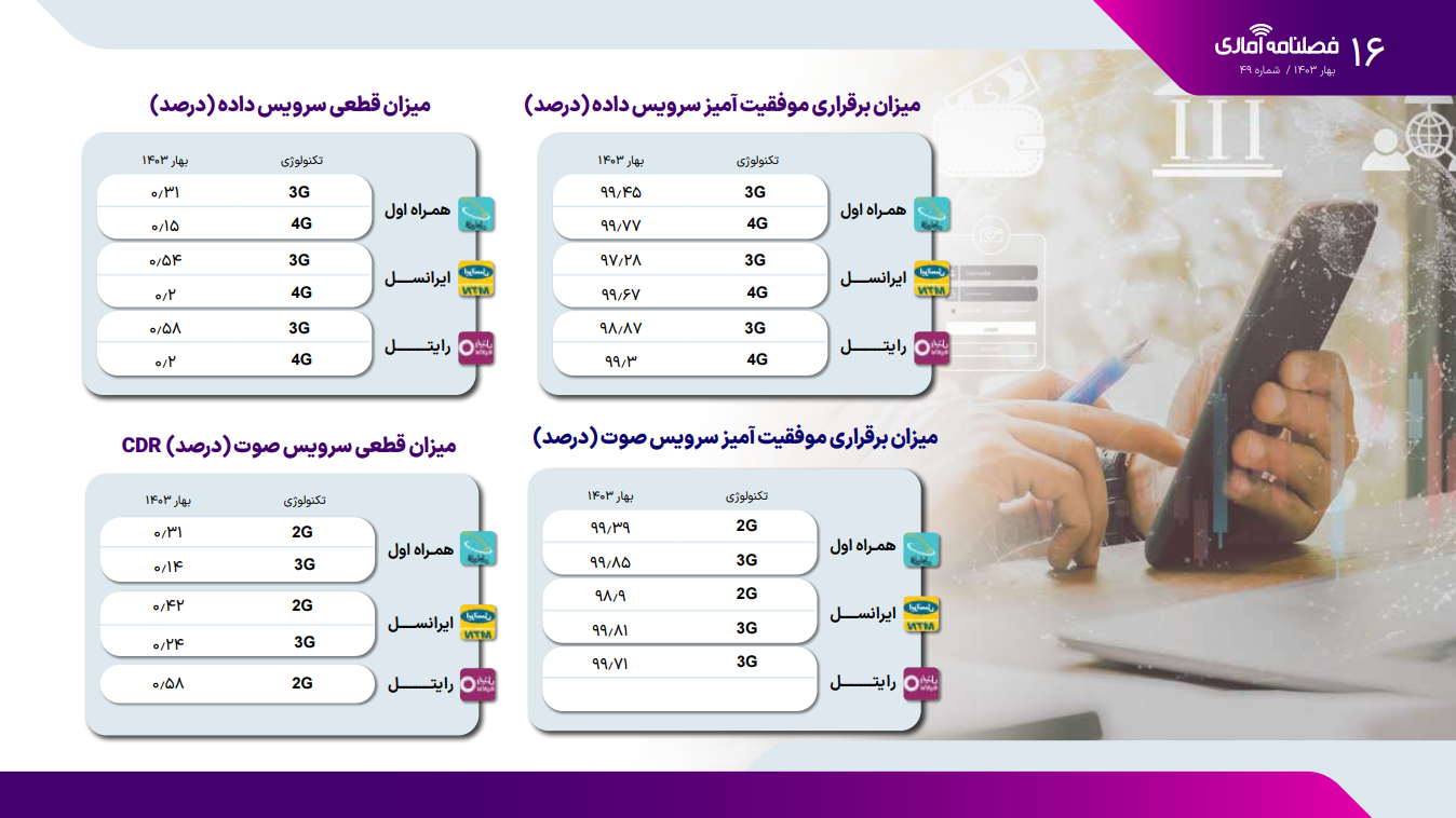 مقایسه میزان قطعی اینترنت در ۳ اپراتور/ اعلام شاخصهای کیفیت شبکه