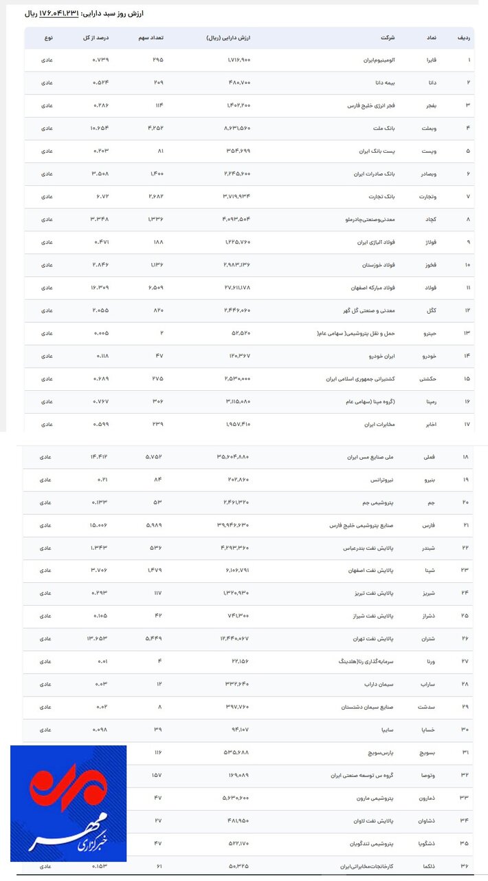 ارزش روز سهام عدالت امروز یکشنبه 25 شهریور 1403 2