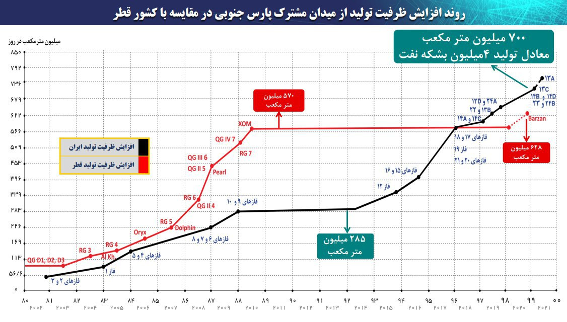 مهندسان ایرانی در پارس‌جنوبی مچ غول‌های نفتی دنیا را خواباندند 2