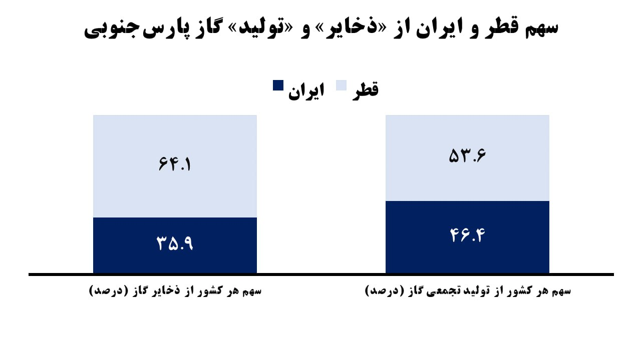 مهندسان ایرانی در پارسجنوبی مچ غولهای نفتی دنیا را خواباندند