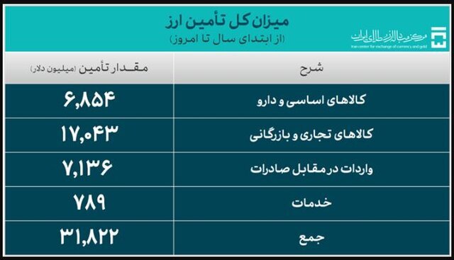 ۳۱.۸ میلیارد دلار ارز واردات تامین شد