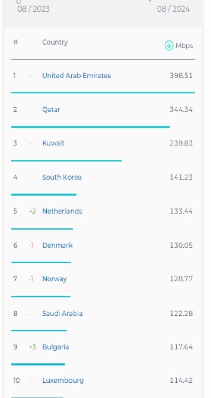 صعود ۲ پلهای ایران در رده بندی اینترنت ثابت
