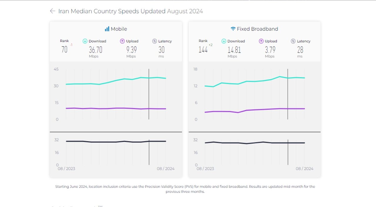 صعود ۲ پله‌ای ایران در رده بندی اینترنت ثابت