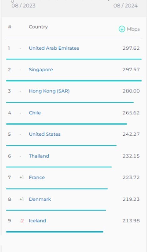 صعود ۲ پلهای ایران در ردهبندی اینترنت ثابت