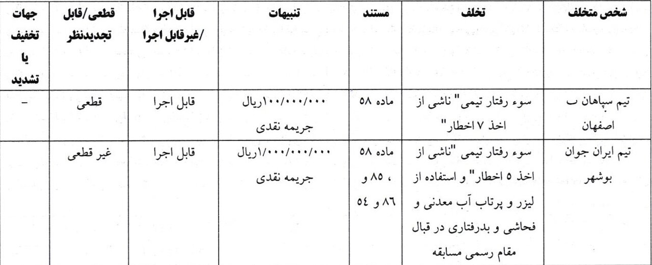 جریمه ۱۱۰ میلیونی پرسپولیس توسط کمیته انضباطی