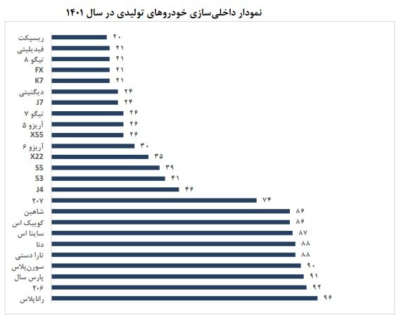 خط‌دهی وزیر صمت به خودروسازان؛ ارزبری کاهش نمی یابد؟ 2