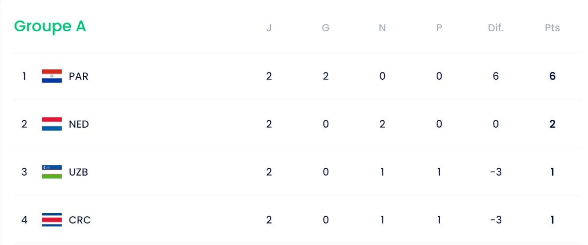 صعود سه تیم به یک هشتم نهایی قطعی شد/ کار سخت ازبکستان برای صعود صعود سه تیم به یک هشتم نهایی قطعی شد/ کار سخت ازبکستان برای صعود