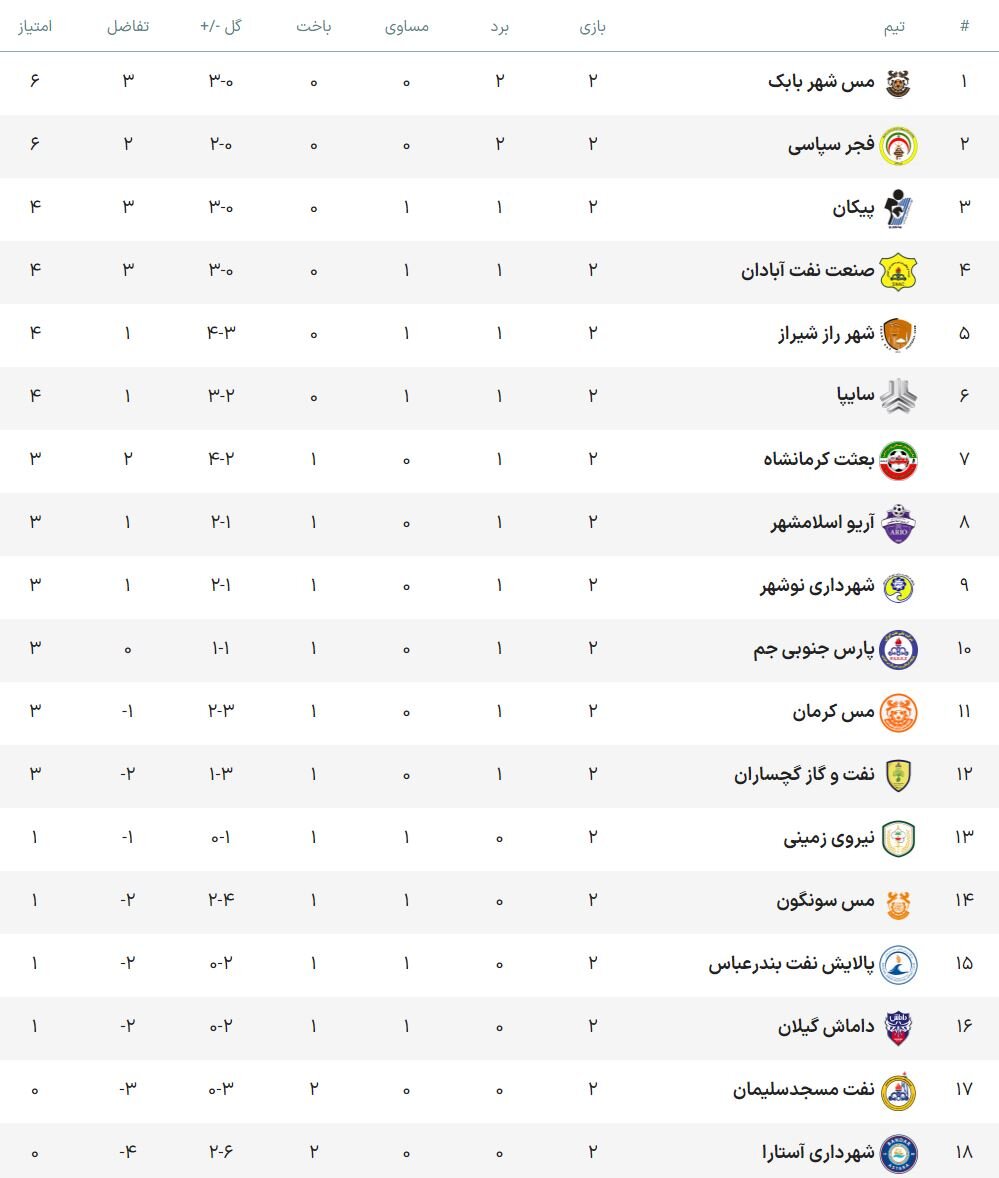 برتری بعثت و توقف پیکان برابر پالایش نفت / نتایج و جدول هفته دوم 2