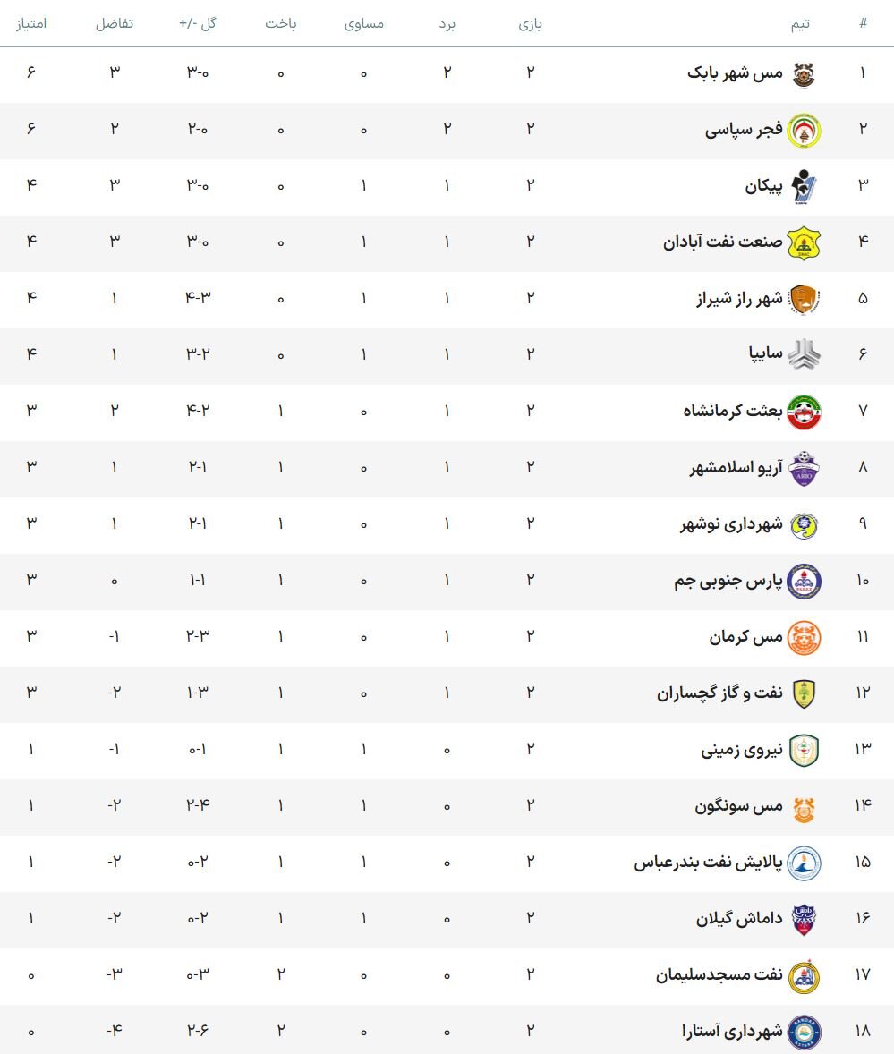برتری بعثت و توقف پیکان برابر پالایش نفت/ نتایج و جدول هفته دوم