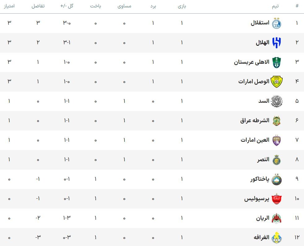 برتری الهلال برابر الریان/ استقلال صدرنشین هفته اول شد