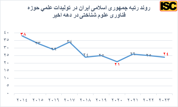 جایگاه ممتاز ایران در همه حوزه‌های فناوری علوم شناختی