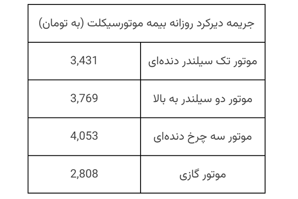 کمتر از یک هفته تا بخشودگی جرایم بیمه شخص ثالث خودرو و موتورسیکلت