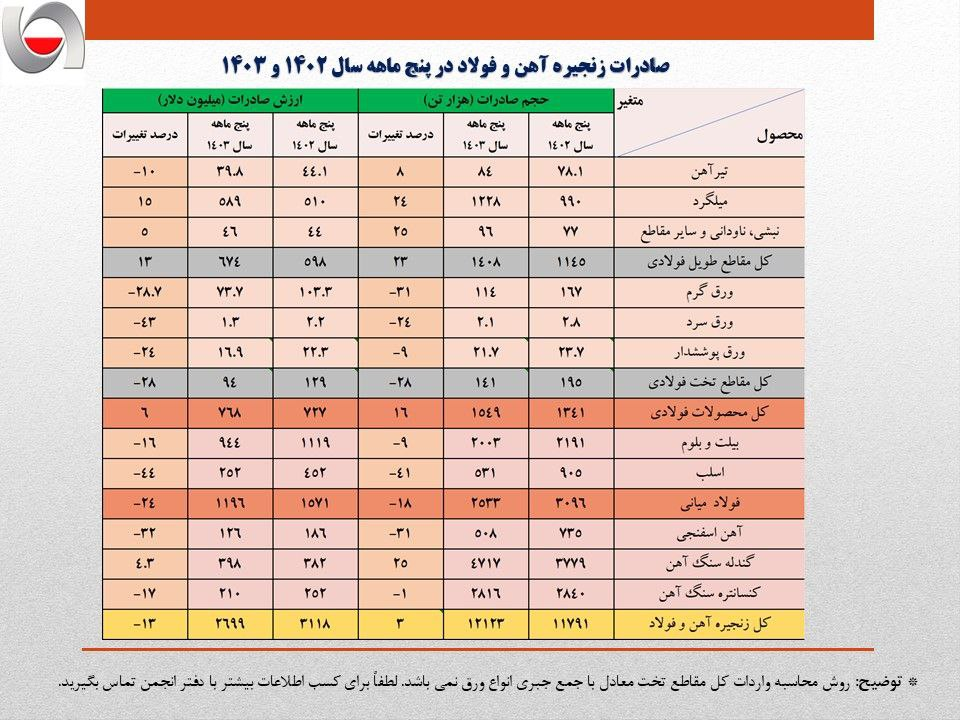 صادرات فولاد 400 میلیون دلار کاهش یافت 2