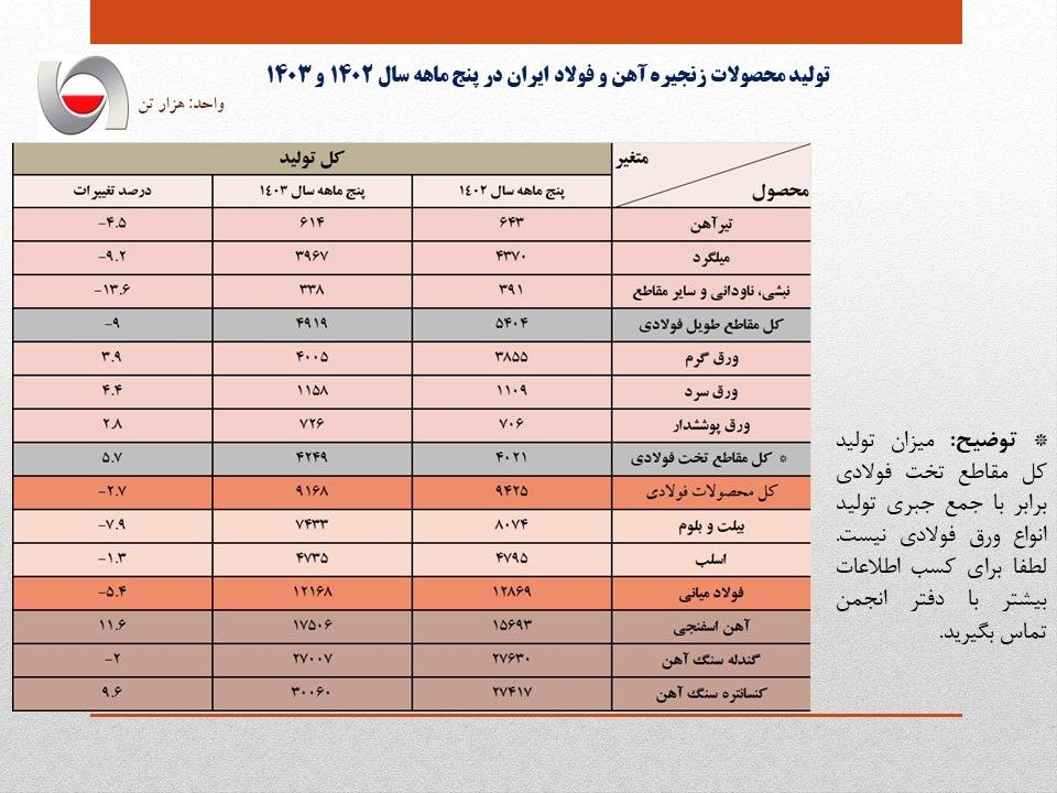 زهر بی برقی بر تن فولاد / تولید کاهش یافت 2