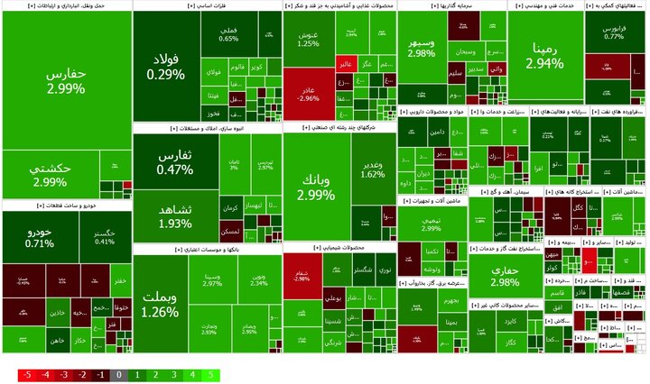 رشد 6906 واحدی شاخص کل بورس در ابتدای معاملات امروز