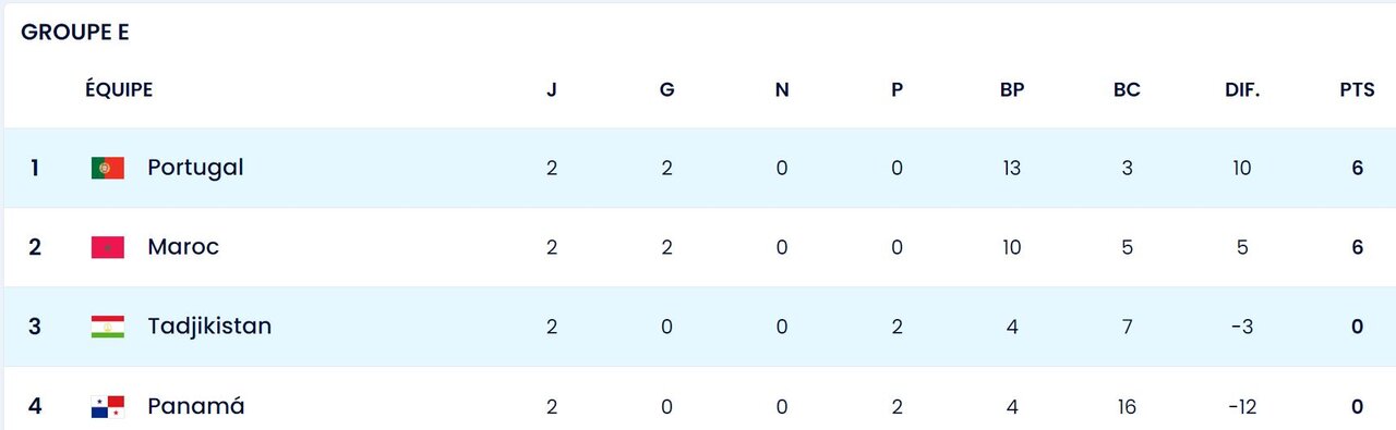 چهره 8 تیم صعودکننده مشخص شد / ایران و خروسها پرواز کردند! 4