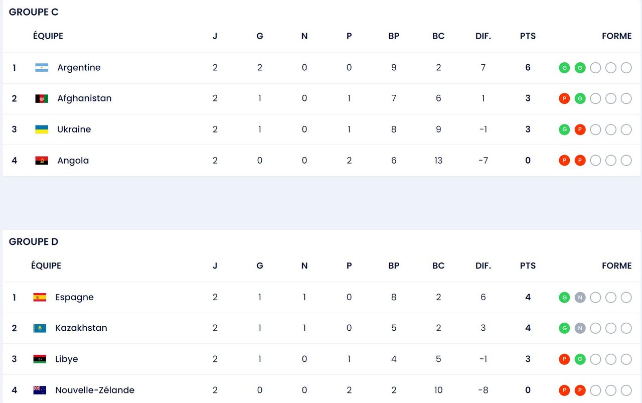 چهره 8 تیم صعودکننده مشخص شد / ایران و خروسها پرواز کردند! 6