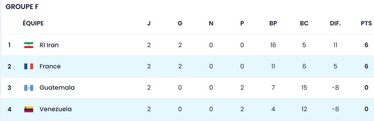 چهره 8 تیم صعودکننده مشخص شد / ایران و خروسها پرواز کردند! 3