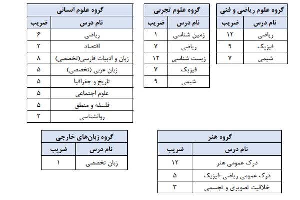 ضرایب دروس سوابق تحصیلی نظام آموزشی 6-3-3 در کنکور 1404 3