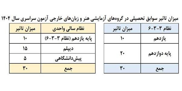 جزییات پذیرش دانشجو در آزمون 1404/ تعیین سهم کنکور و سوابق تحصیلی 3