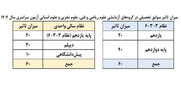 جزییات پذیرش دانشجو در آزمون 1404/ تعیین سهم کنکور و سوابق تحصیلی 2