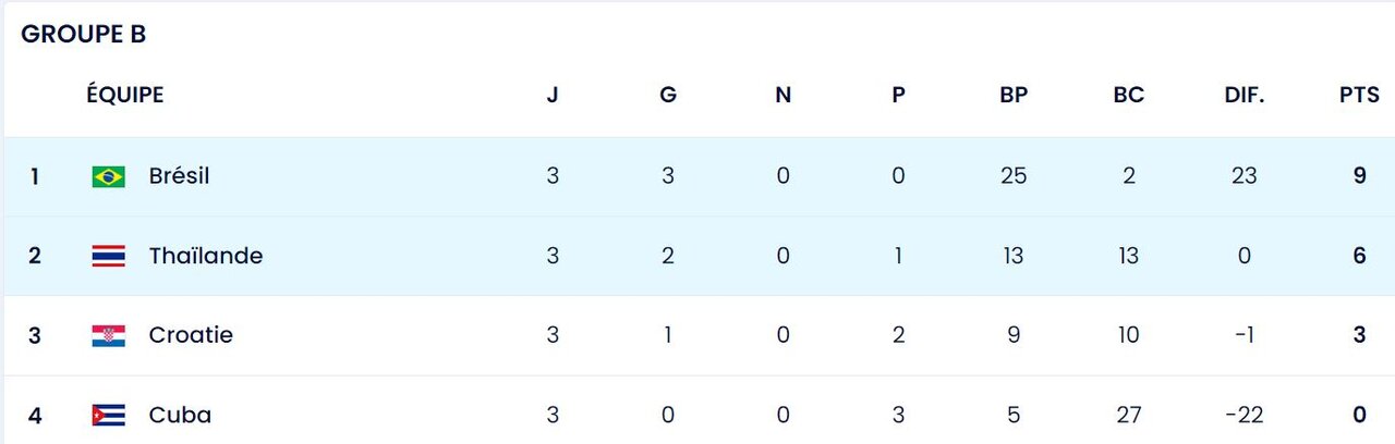 برزیل به تایلند رحم نکرد/ کرواسی در انتظار نتایج دیگر گروهها