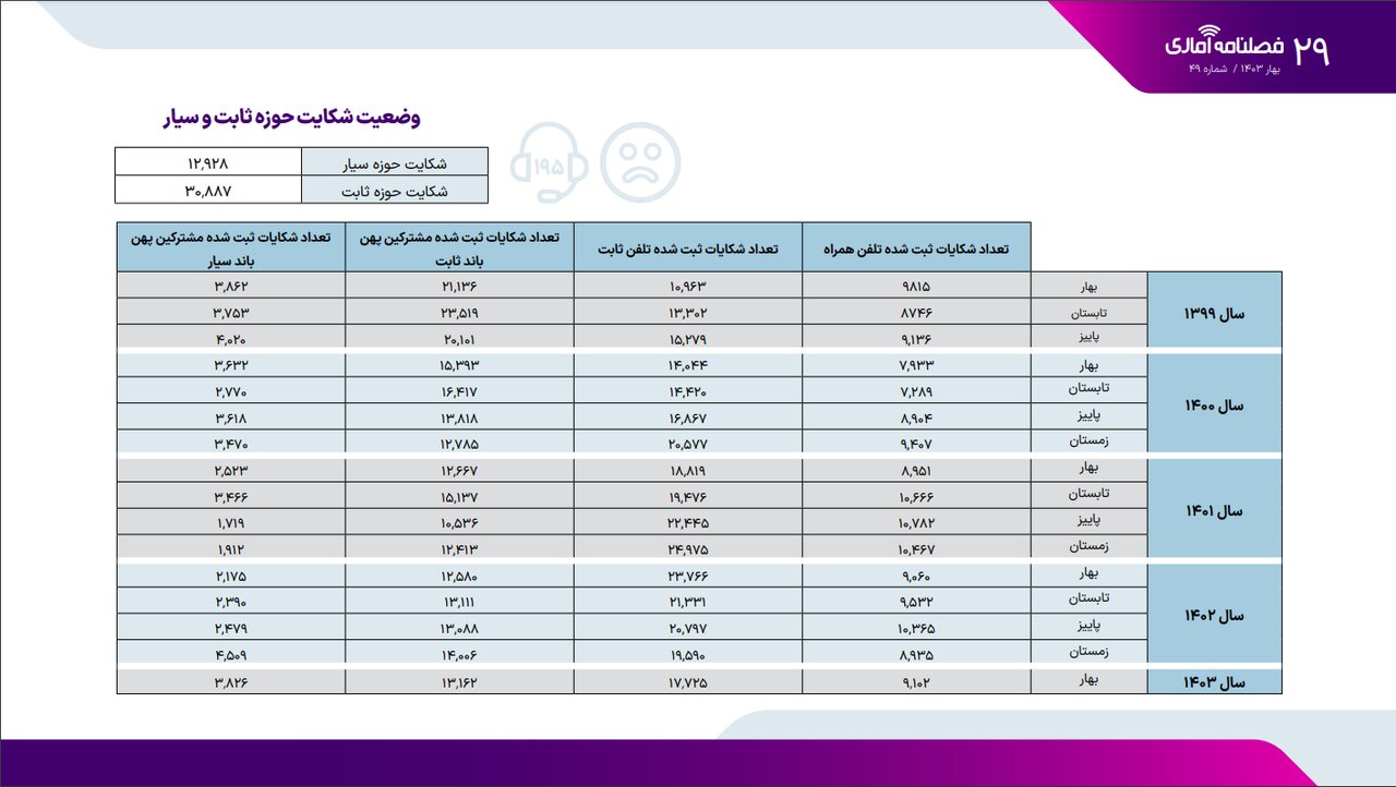 میزان قطعی اینترنت در اپراتورهای همراه/ سهم بازار پیامک و مکالمه