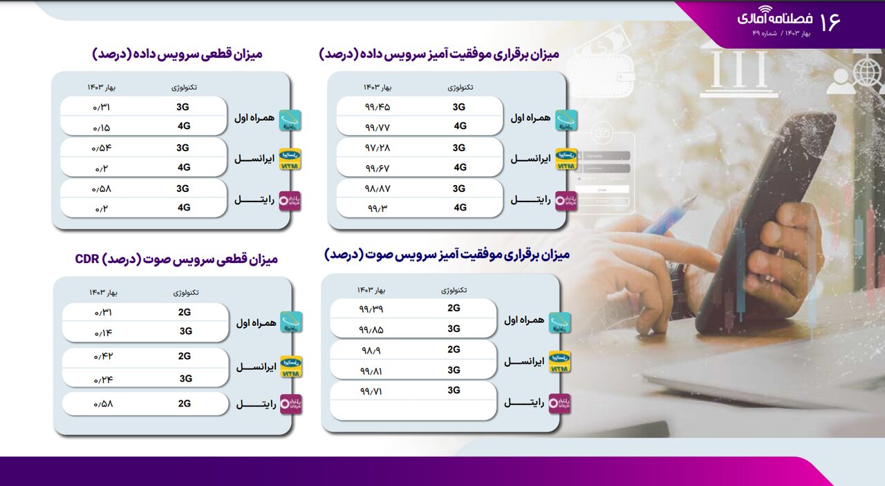 میزان قطعی اینترنت در اپراتورهای همراه/ سهم بازار پیامک و مکالمه