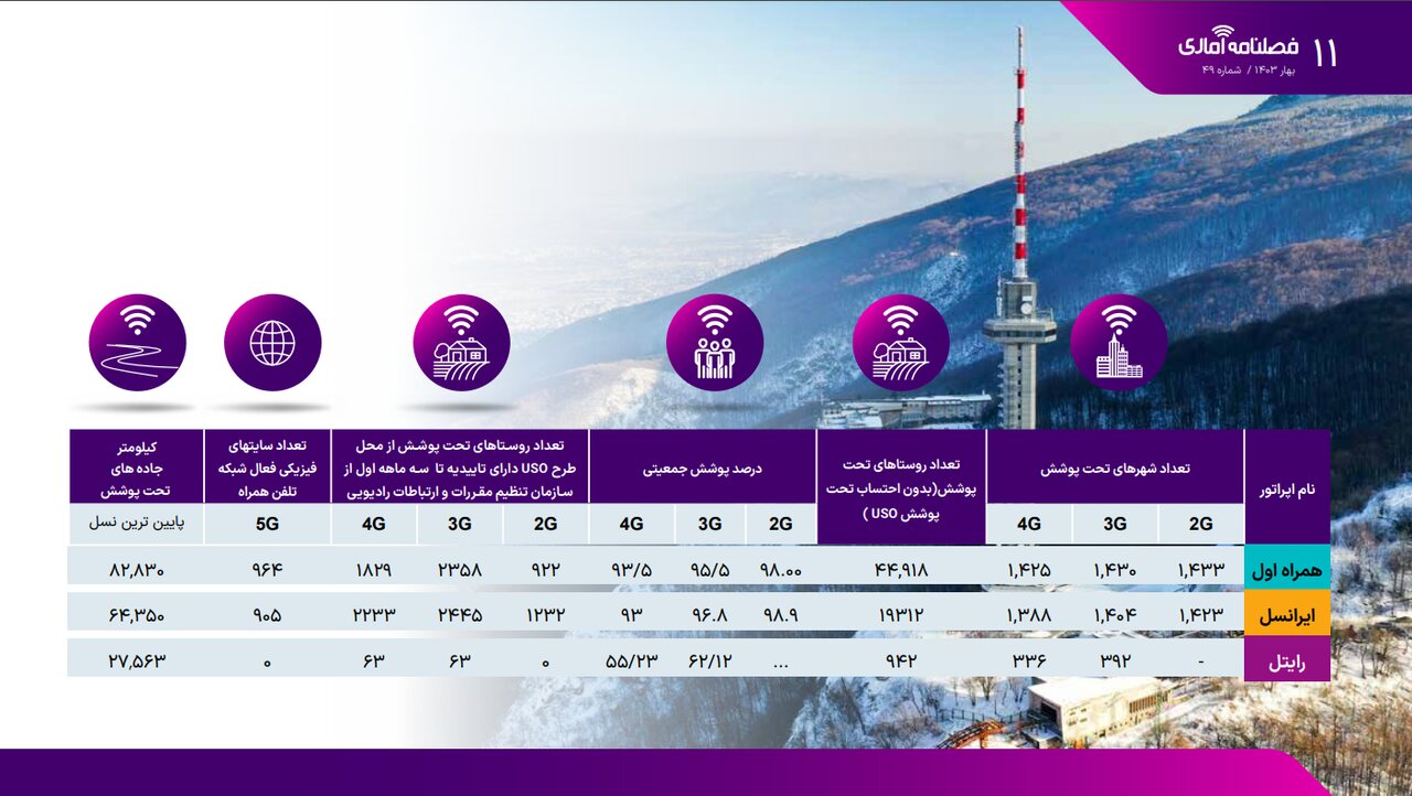 میزان قطعی اینترنت در اپراتورهای همراه/ سهم بازار پیامک و مکالمه