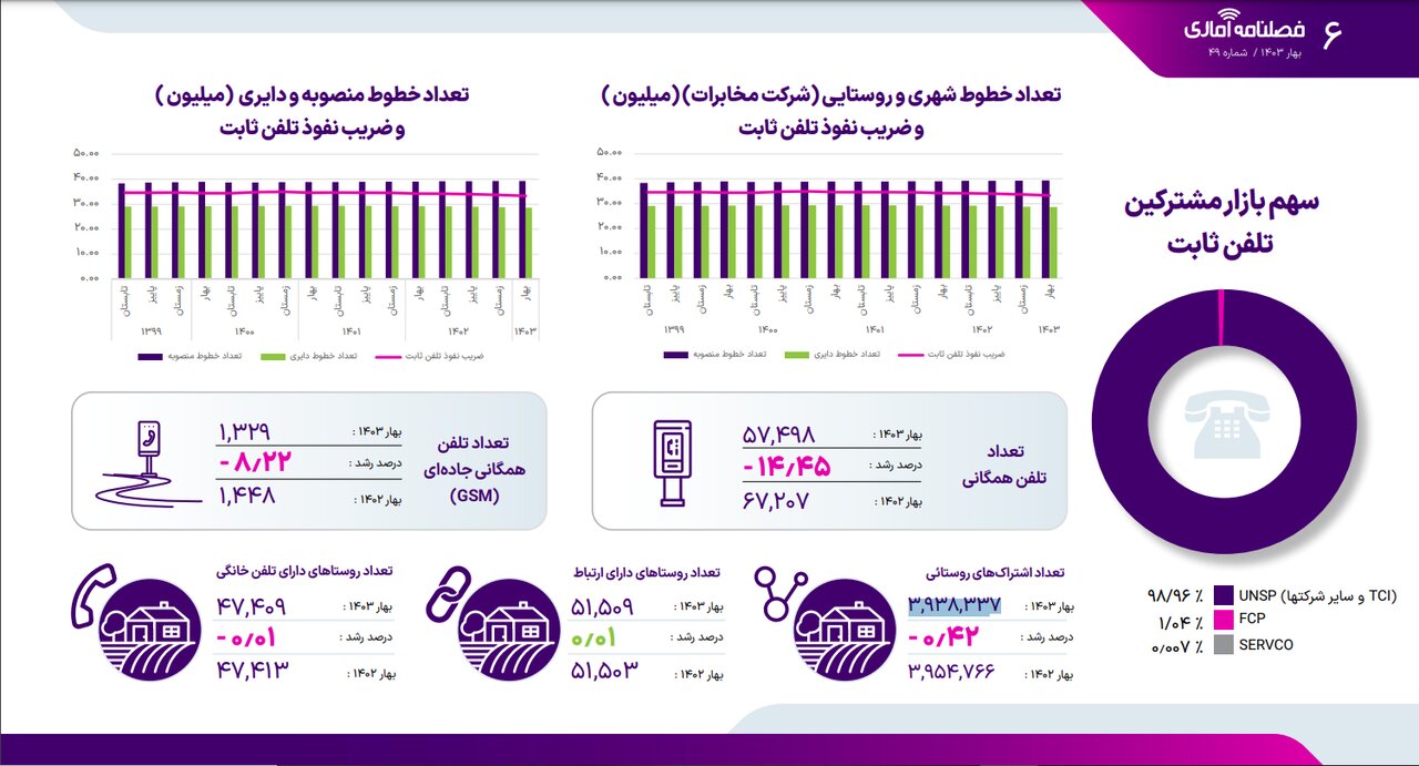 میزان قطعی اینترنت در اپراتورهای همراه/ سهم بازار پیامک و مکالمه