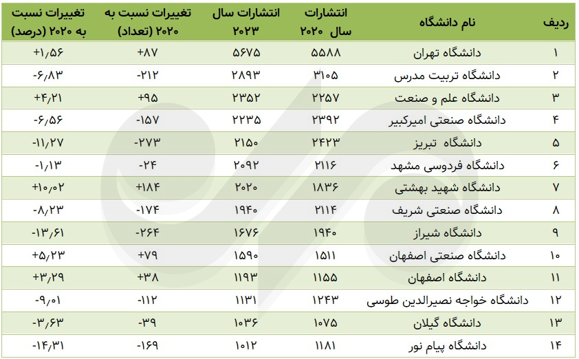 فراز و فرود انتشارات علمی در دانشگاهها / مشکل کجاست، راهکار چیست؟ 3
