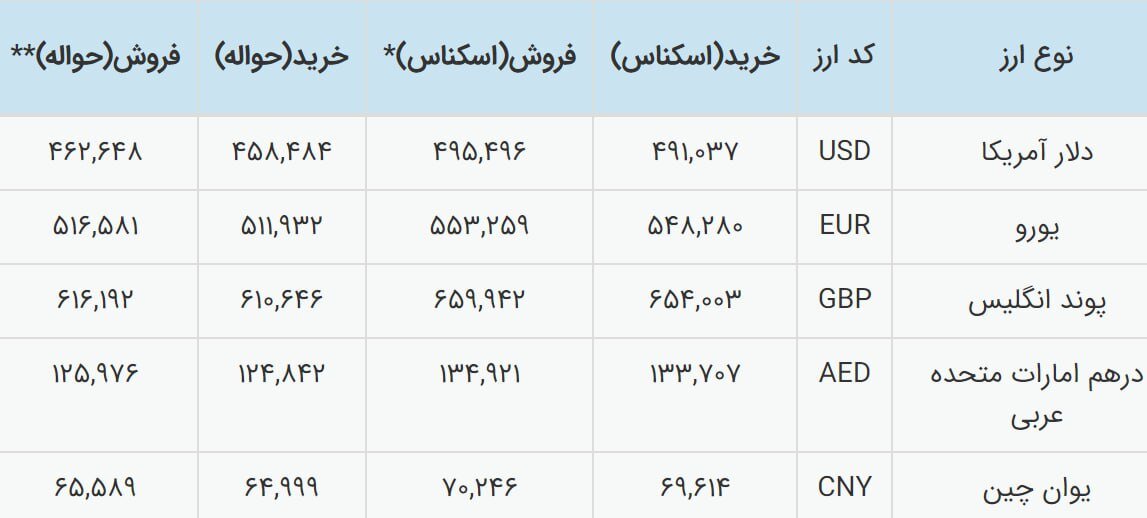 امروز یکم مهر ماه؛ نرخ ارز در مرکز مبادله ایران 2