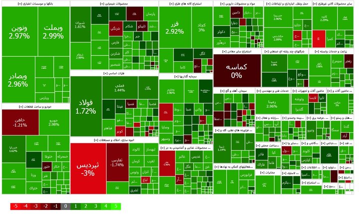 پاییز سبز بورسی؛ رشد ۱۷۶۱۶ واحدی بورس در دومین روز از مهر ماه