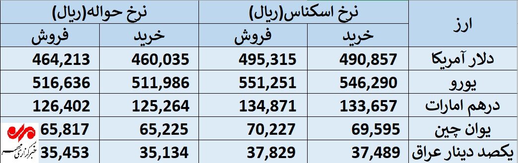 سه‌شنبه ۳ مهر؛ قیمت ارز در مرکز مبادله ایران